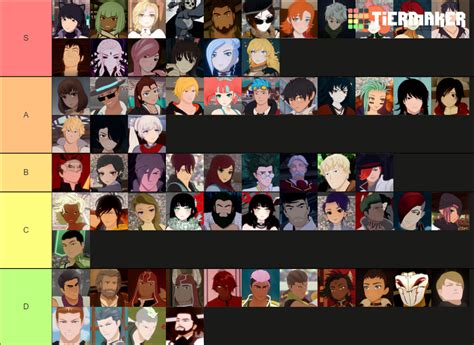 rwby tier list|rby tiermaker.